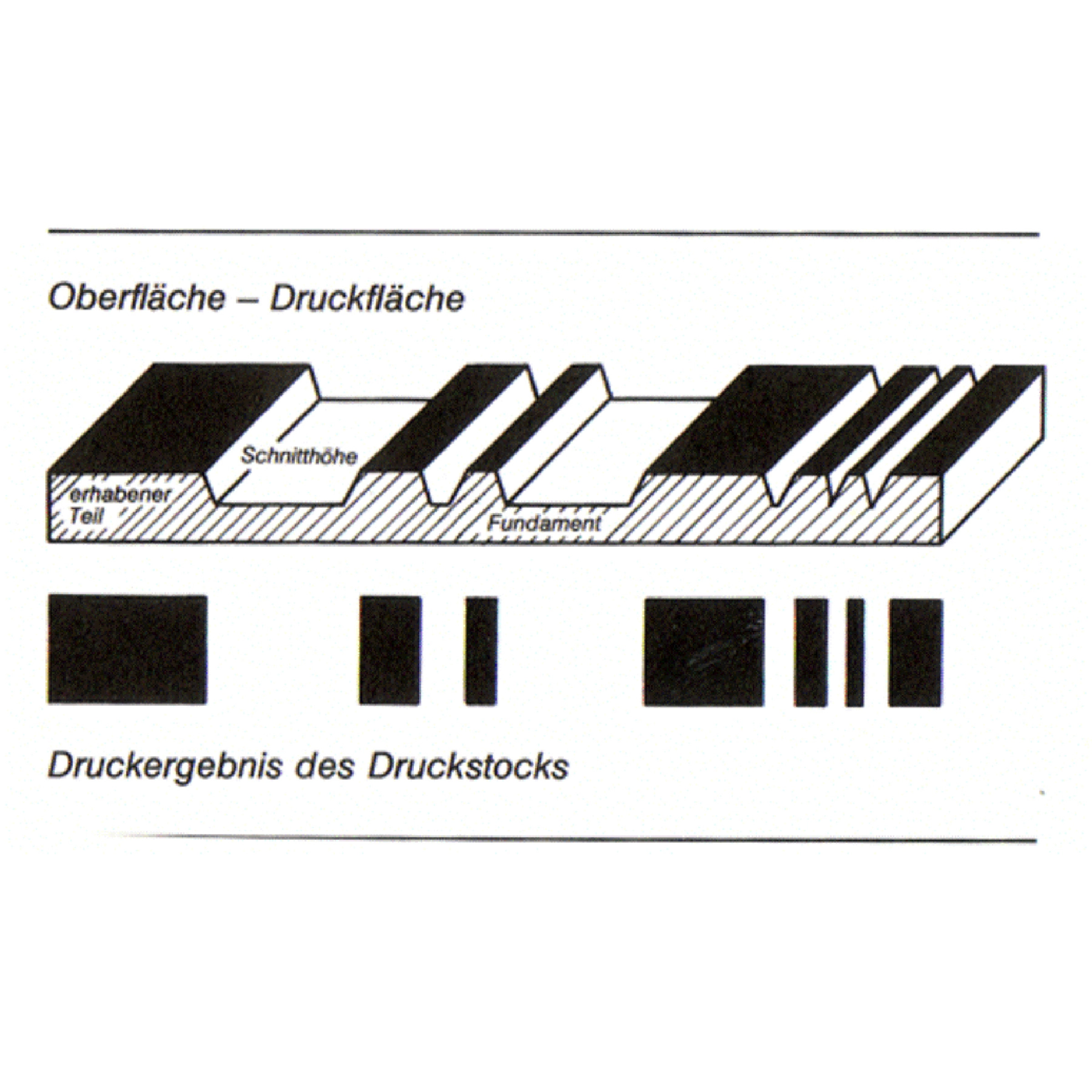 Un diagramme montre la structure et le résultat d'impression d'un bloc d'impression avec différentes hauteurs et surfaces.